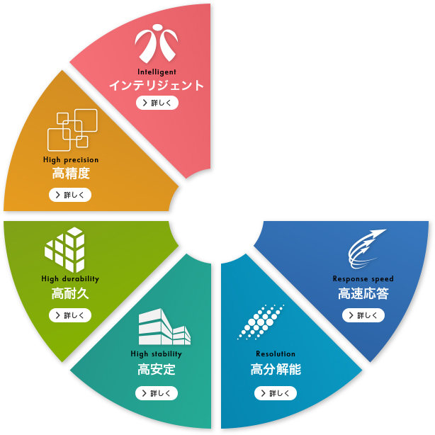 当社は高速応答　高分解能　高安定　高耐久　高精度　インテリジェントという6つの技術的な強みをもとに、大量生産品では実現できないケタ違いの超精密制御（圧力、流量、混合比、分量比、位置、温度）を実現しています。